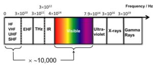 Figure: The electro-magnetic spectrum